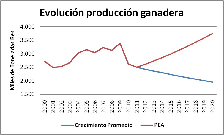 Ganadera