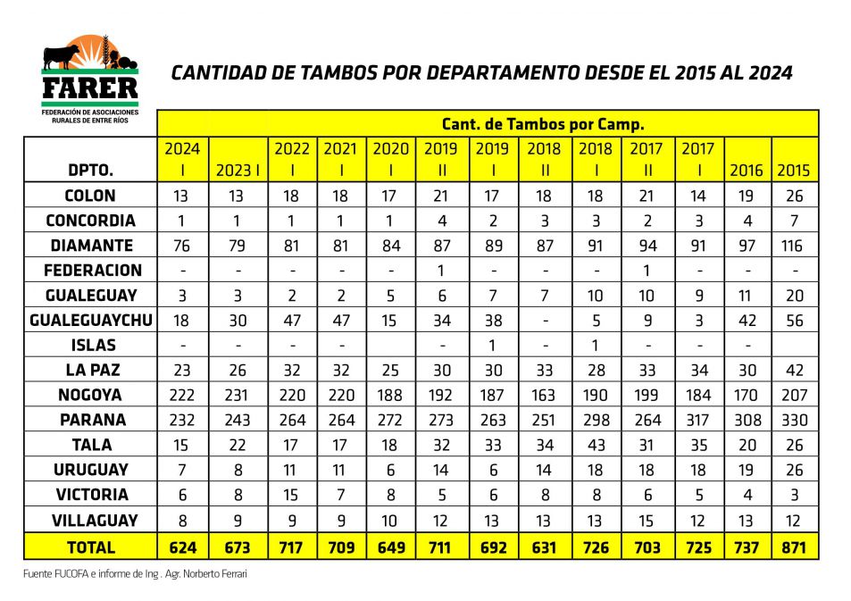 Se profundiza la desaparición de tambos en Entre Ríos 5 668296b808458 953 673!